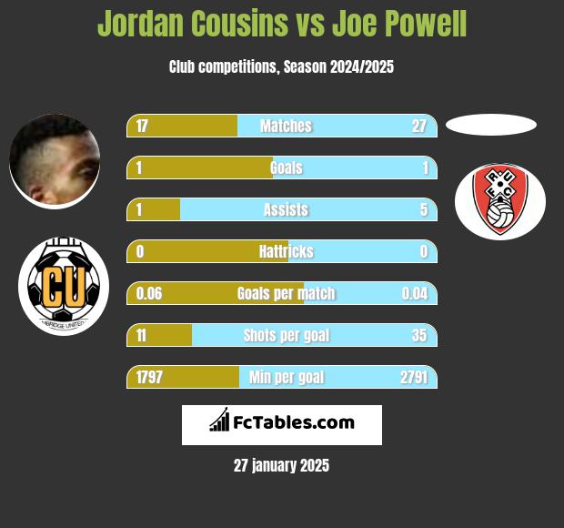 Jordan Cousins vs Joe Powell h2h player stats