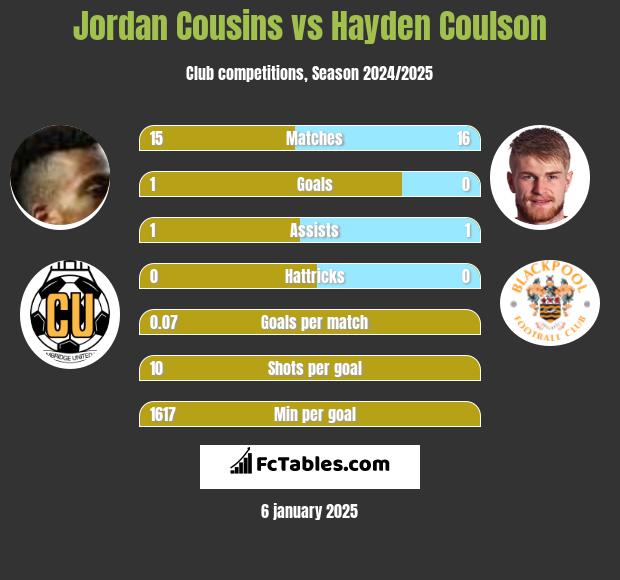 Jordan Cousins vs Hayden Coulson h2h player stats