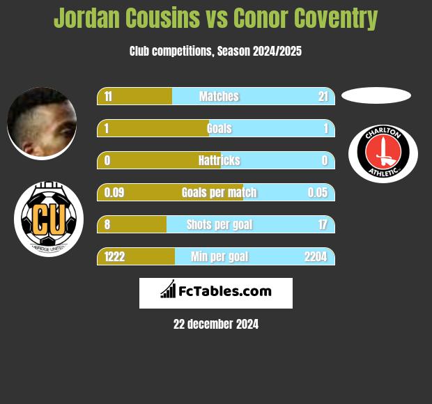 Jordan Cousins vs Conor Coventry h2h player stats