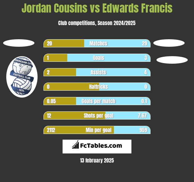 Jordan Cousins vs Edwards Francis h2h player stats