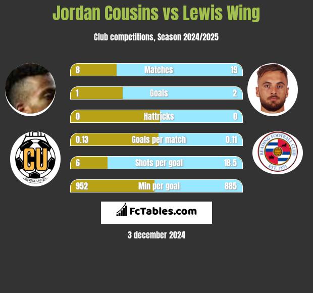 Jordan Cousins vs Lewis Wing h2h player stats