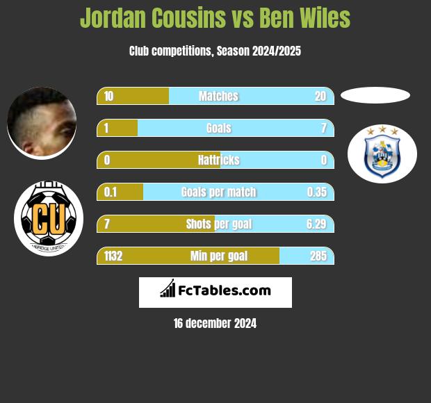 Jordan Cousins vs Ben Wiles h2h player stats