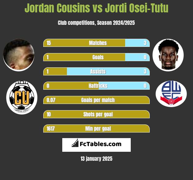 Jordan Cousins vs Jordi Osei-Tutu h2h player stats