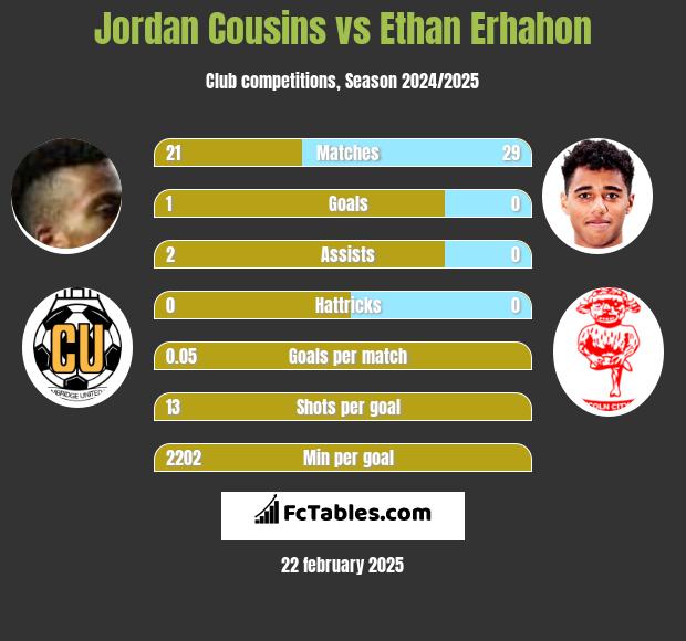 Jordan Cousins vs Ethan Erhahon h2h player stats