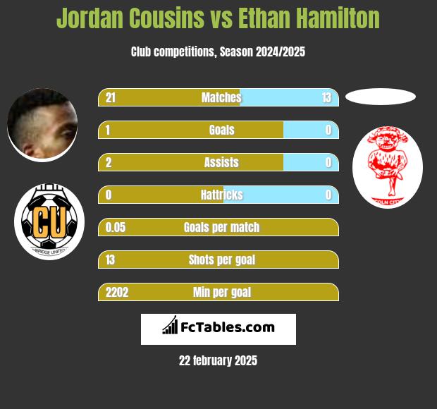 Jordan Cousins vs Ethan Hamilton h2h player stats