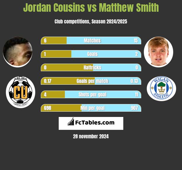 Jordan Cousins vs Matthew Smith h2h player stats