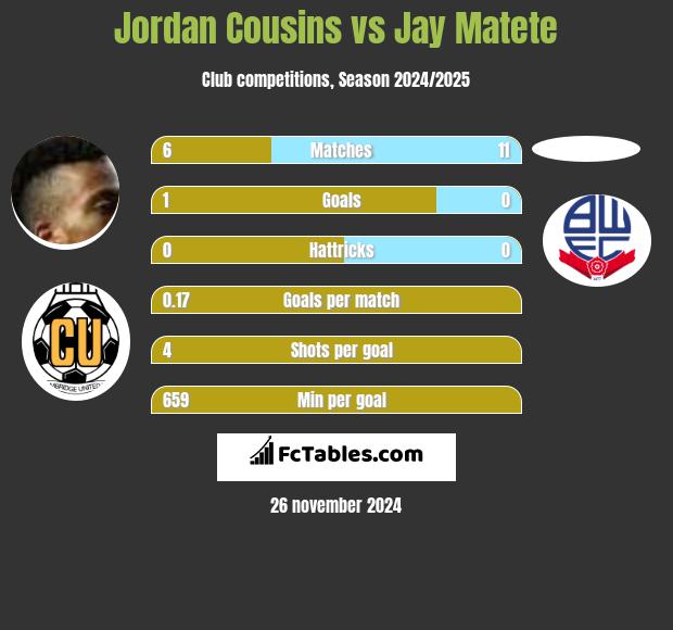 Jordan Cousins vs Jay Matete h2h player stats