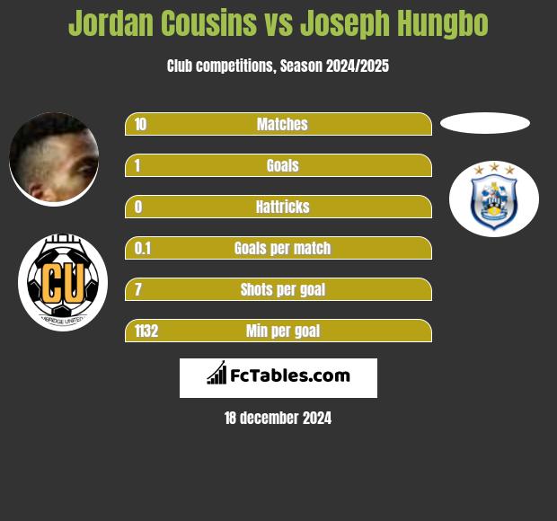 Jordan Cousins vs Joseph Hungbo h2h player stats