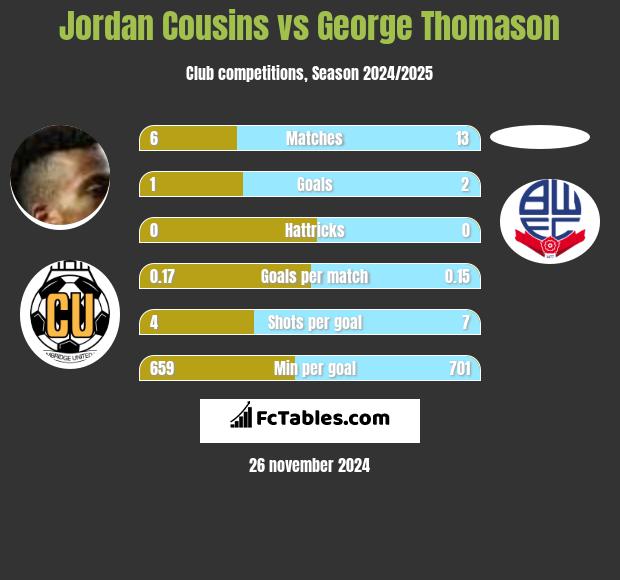 Jordan Cousins vs George Thomason h2h player stats