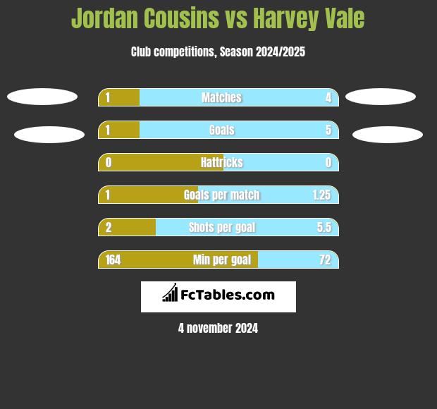 Jordan Cousins vs Harvey Vale h2h player stats