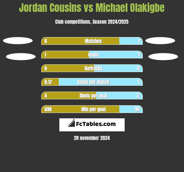 Jordan Cousins vs Michael Olakigbe h2h player stats