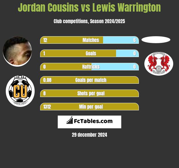 Jordan Cousins vs Lewis Warrington h2h player stats