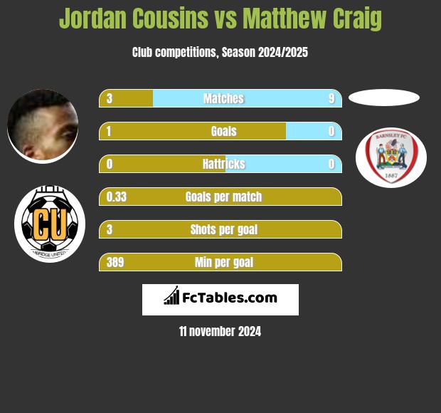 Jordan Cousins vs Matthew Craig h2h player stats