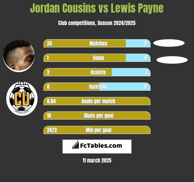 Jordan Cousins vs Lewis Payne h2h player stats