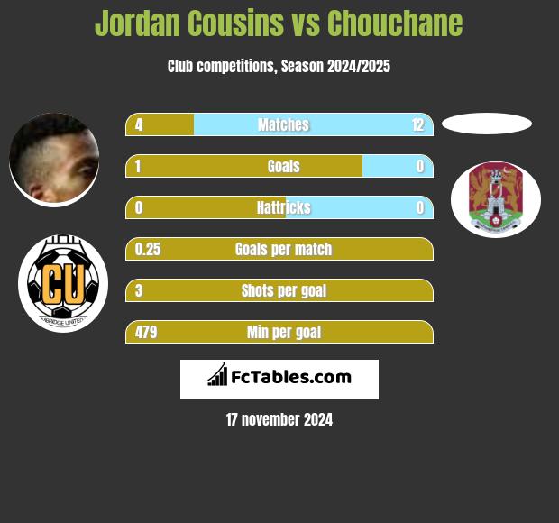 Jordan Cousins vs Chouchane h2h player stats