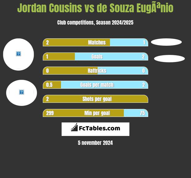 Jordan Cousins vs de Souza EugÃªnio h2h player stats