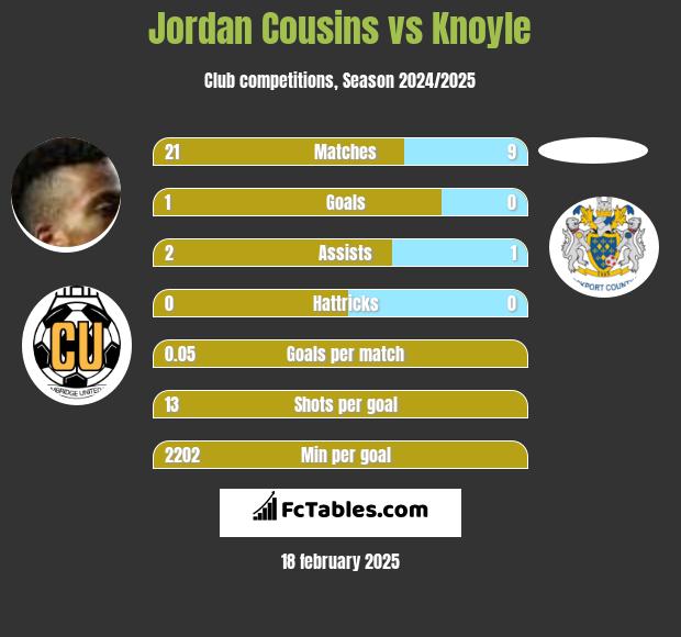 Jordan Cousins vs Knoyle h2h player stats