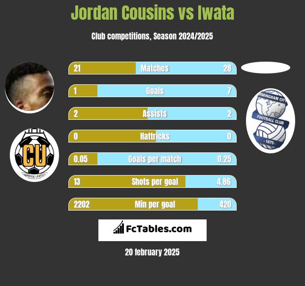 Jordan Cousins vs Iwata h2h player stats