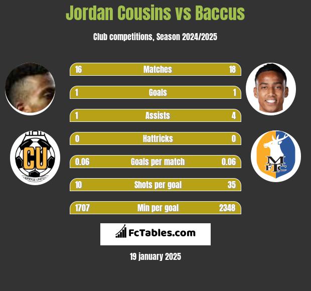 Jordan Cousins vs Baccus h2h player stats