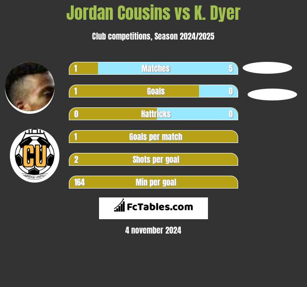 Jordan Cousins vs K. Dyer h2h player stats