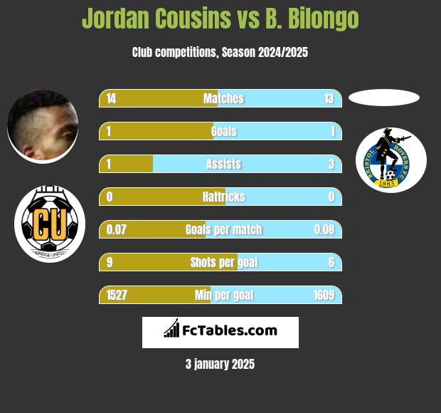 Jordan Cousins vs B. Bilongo h2h player stats