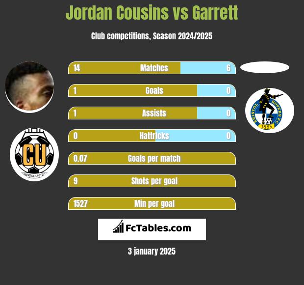 Jordan Cousins vs Garrett h2h player stats