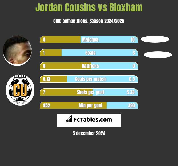 Jordan Cousins vs Bloxham h2h player stats