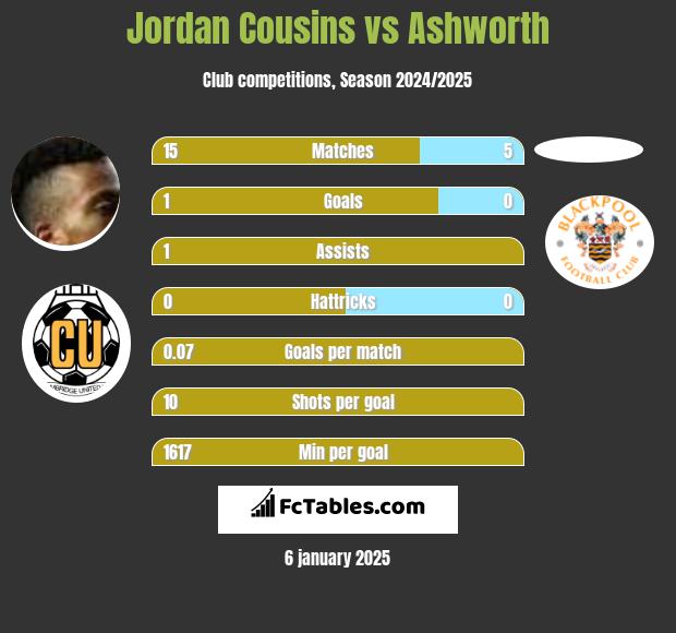 Jordan Cousins vs Ashworth h2h player stats