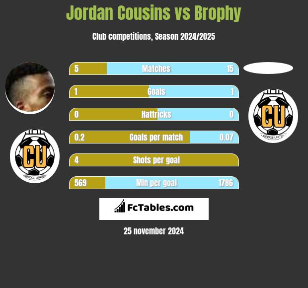 Jordan Cousins vs Brophy h2h player stats