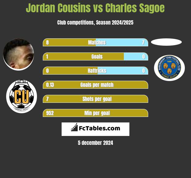 Jordan Cousins vs Charles Sagoe h2h player stats