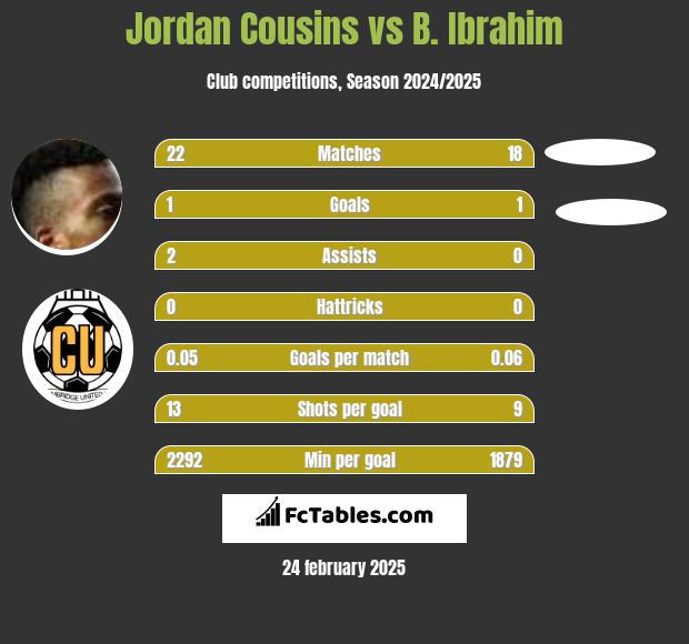 Jordan Cousins vs B. Ibrahim h2h player stats