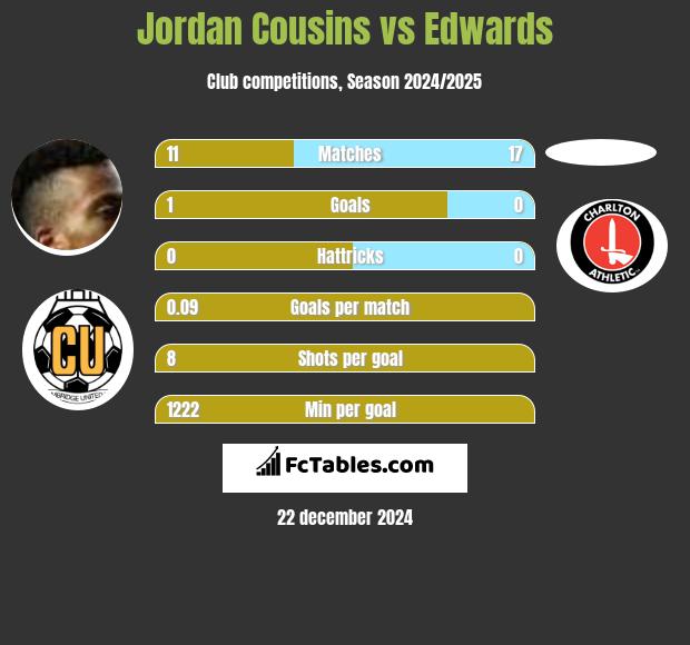 Jordan Cousins vs Edwards h2h player stats