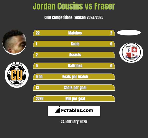 Jordan Cousins vs Fraser h2h player stats