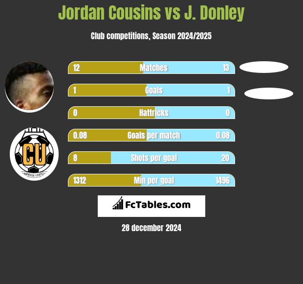 Jordan Cousins vs J. Donley h2h player stats