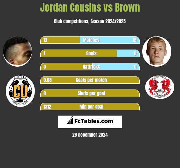 Jordan Cousins vs Brown h2h player stats