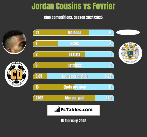 Jordan Cousins vs Fevrier h2h player stats