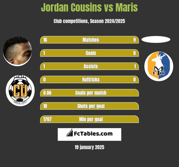 Jordan Cousins vs Maris h2h player stats