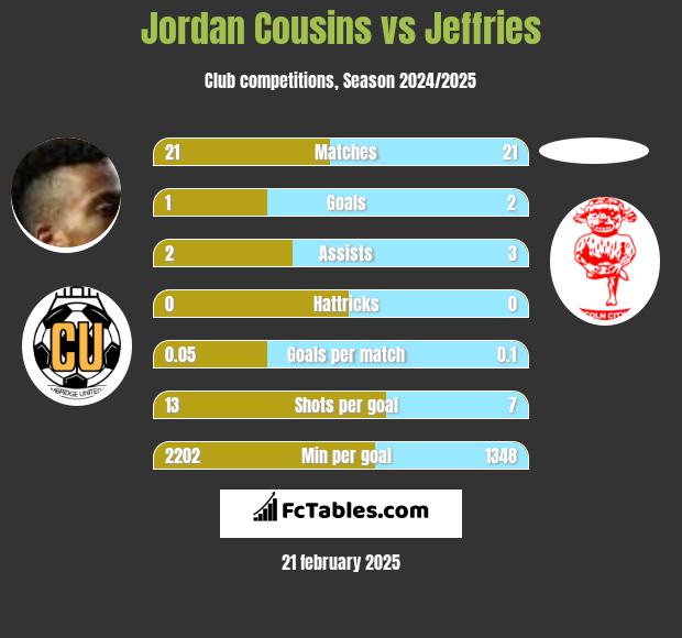 Jordan Cousins vs Jeffries h2h player stats