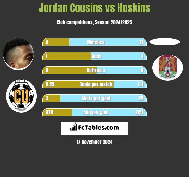 Jordan Cousins vs Hoskins h2h player stats