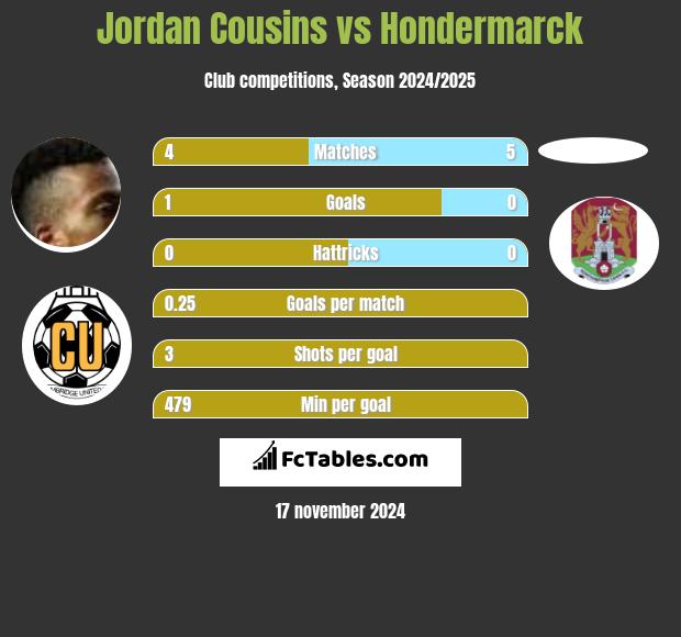 Jordan Cousins vs Hondermarck h2h player stats