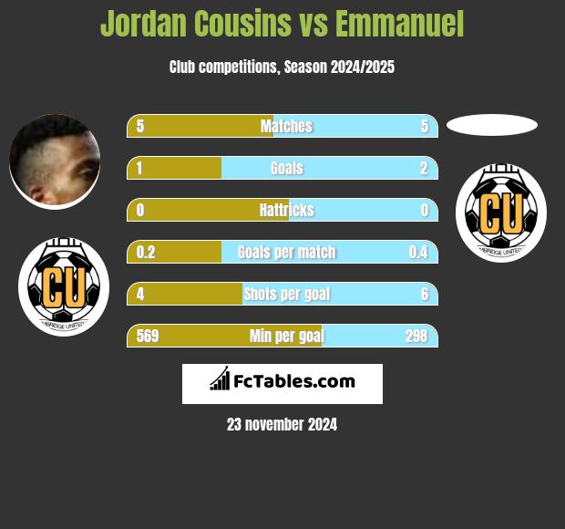 Jordan Cousins vs Emmanuel h2h player stats