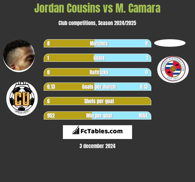 Jordan Cousins vs M. Camara h2h player stats