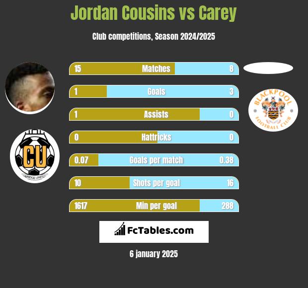 Jordan Cousins vs Carey h2h player stats