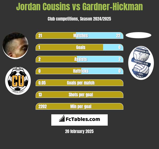 Jordan Cousins vs Gardner-Hickman h2h player stats