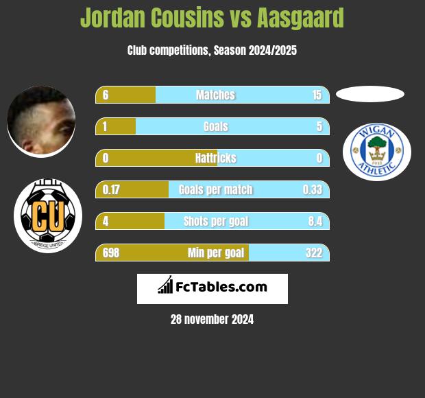 Jordan Cousins vs Aasgaard h2h player stats