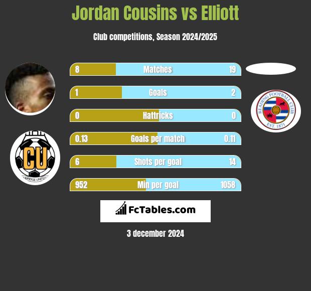 Jordan Cousins vs Elliott h2h player stats