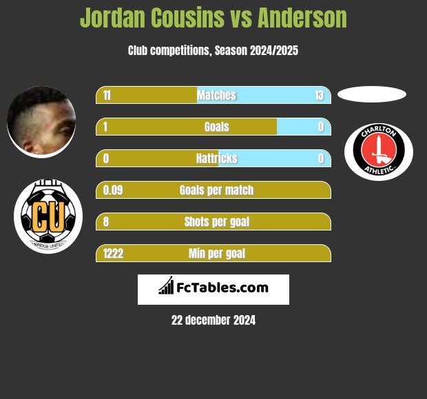 Jordan Cousins vs Anderson h2h player stats