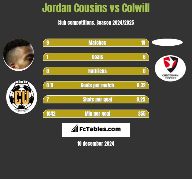 Jordan Cousins vs Colwill h2h player stats