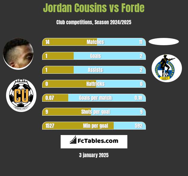 Jordan Cousins vs Forde h2h player stats