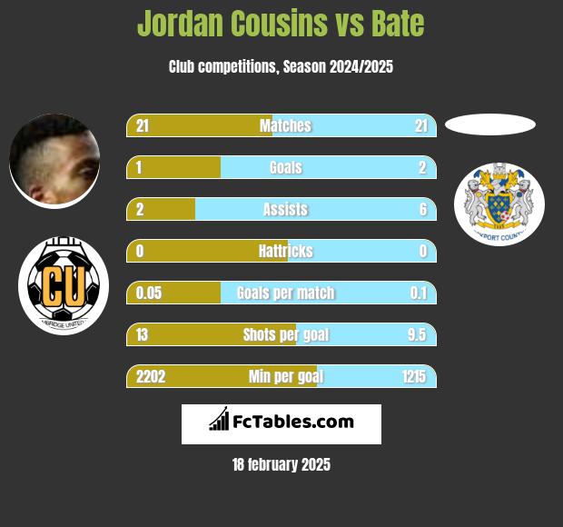 Jordan Cousins vs Bate h2h player stats